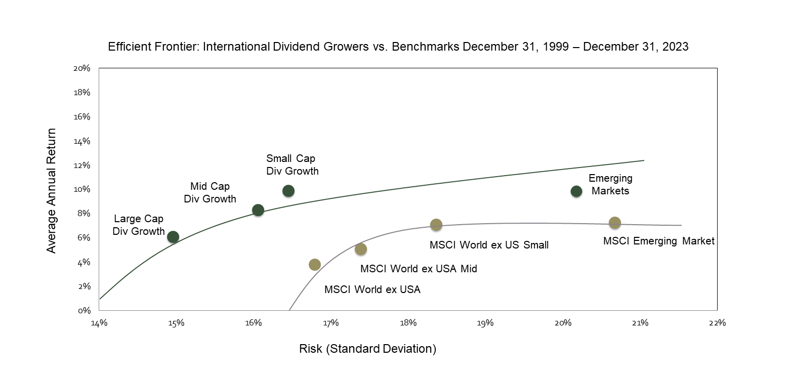 Efficient Frontier - Intl
